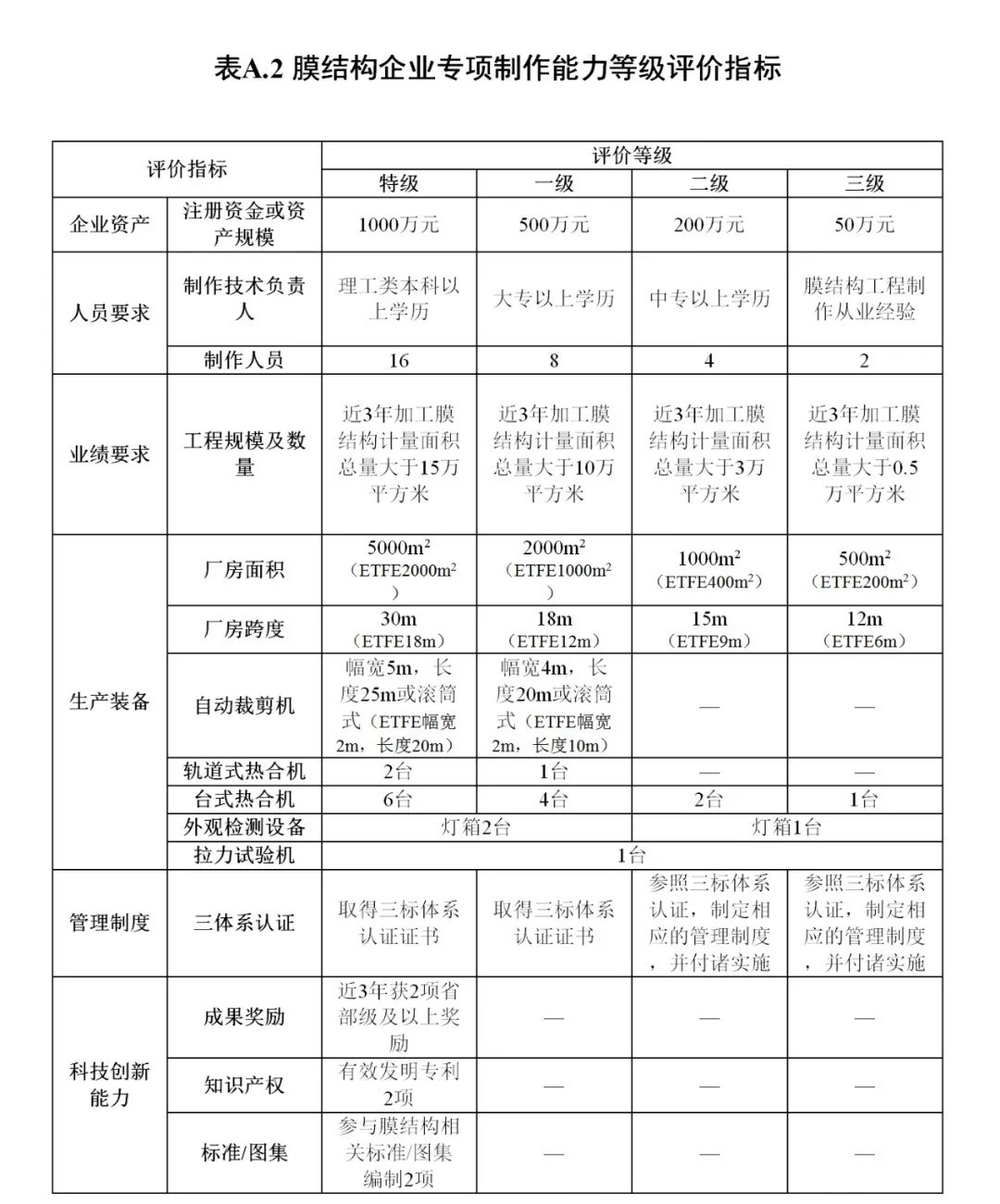 《膜結構企業(yè)能力等級評價標準》T/CSCS 055-2024，自2024年10月1日起實施。