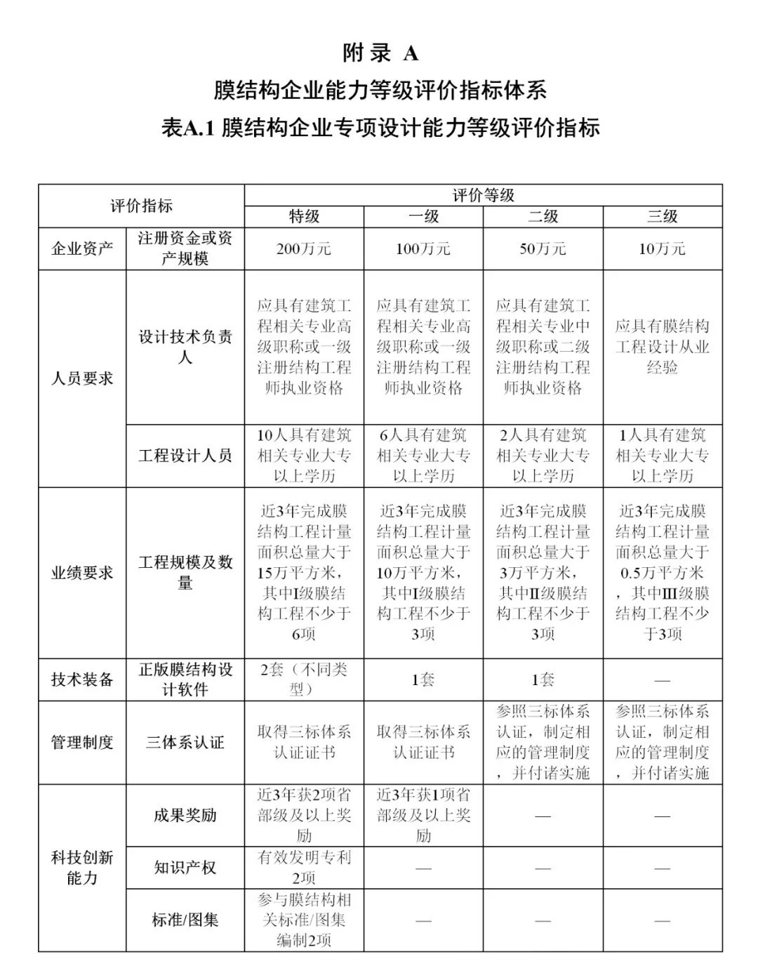 《膜結構企業(yè)能力等級評價標準》T/CSCS 055-2024，自2024年10月1日起實施。