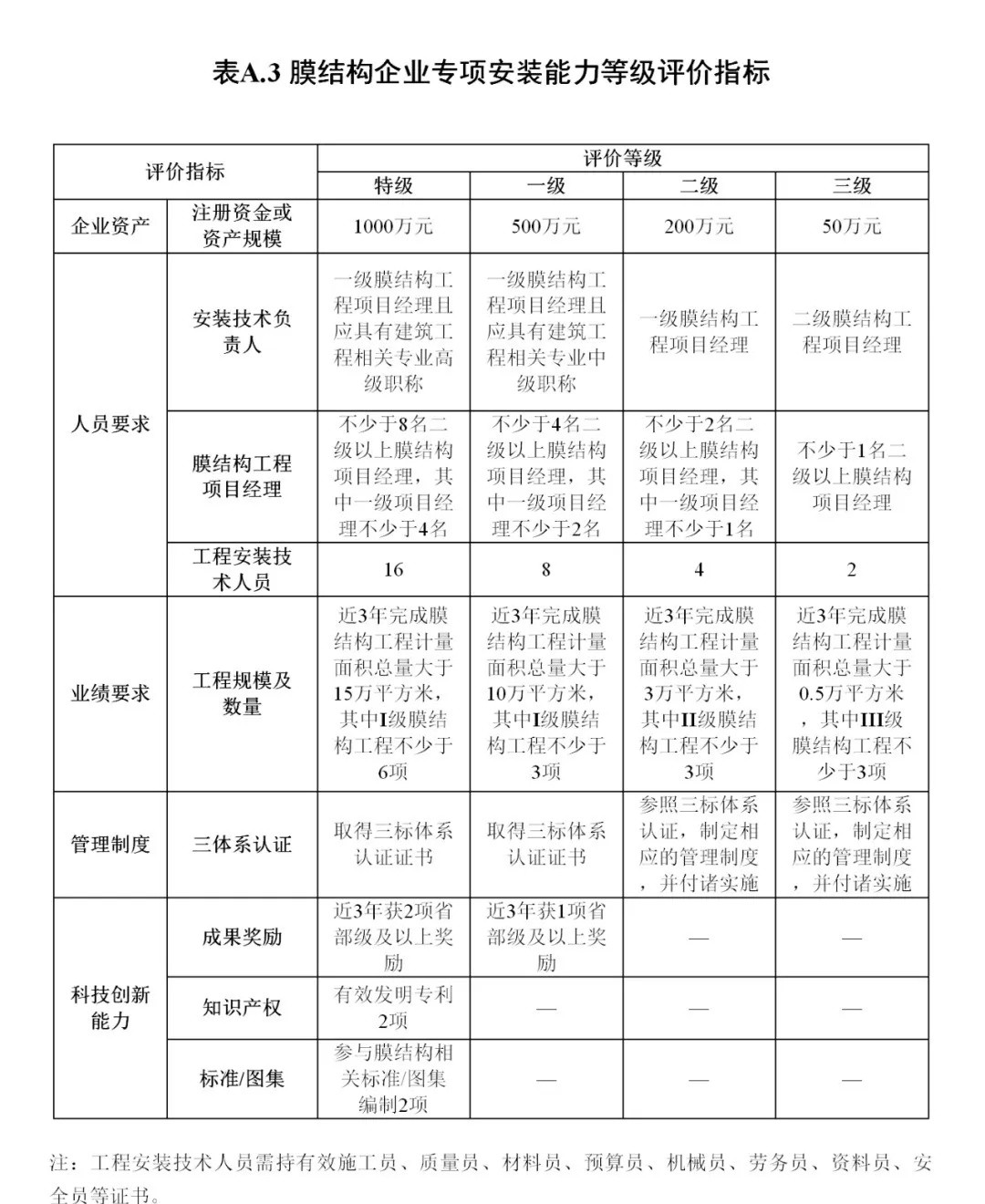 《膜結構企業(yè)能力等級評價標準》T/CSCS 055-2024，自2024年10月1日起實施。