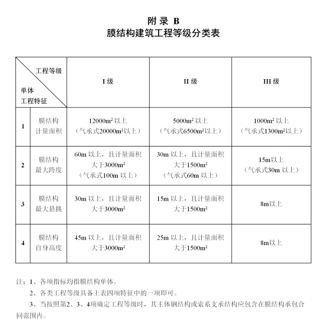《膜結構企業(yè)能力等級評價標準》T/CSCS 055-2024，自2024年10月1日起實施。